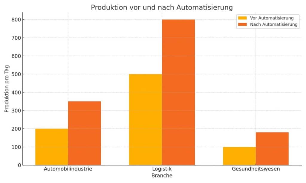 Das Diagramm zeigt die Auswirkungen der Automatisierung auf die Produktionsraten in verschiedenen Branchen. Es veranschaulicht, wie der Einsatz von Industrierobotern die Effizienz deutlich steigern kann, und bietet einen quantitativen Vergleich zwischen der Produktion vor und nach der Implementierung von Robotern.