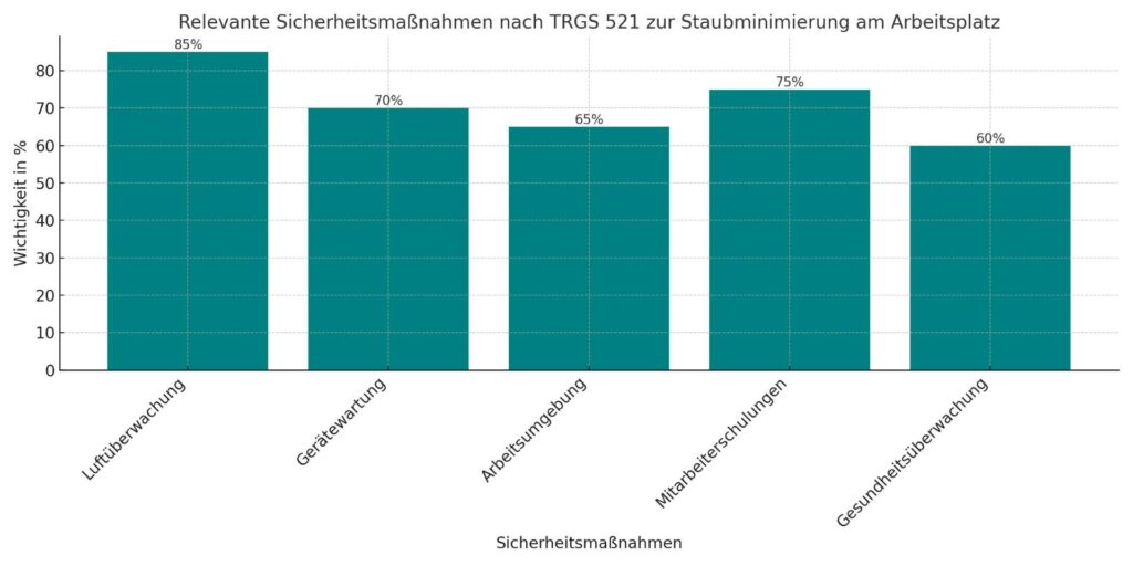 Die Grafik zeigt die „Relevanten Sicherheitsmaßnahmen nach TRGS 521 zur Staubminimierung am Arbeitsplatz“. Sie hebt die Bedeutung verschiedener Maßnahmen hervor, die entscheidend sind, um die Staubbelastung zu reduzieren und die Gesundheit der Mitarbeiter zu schützen.